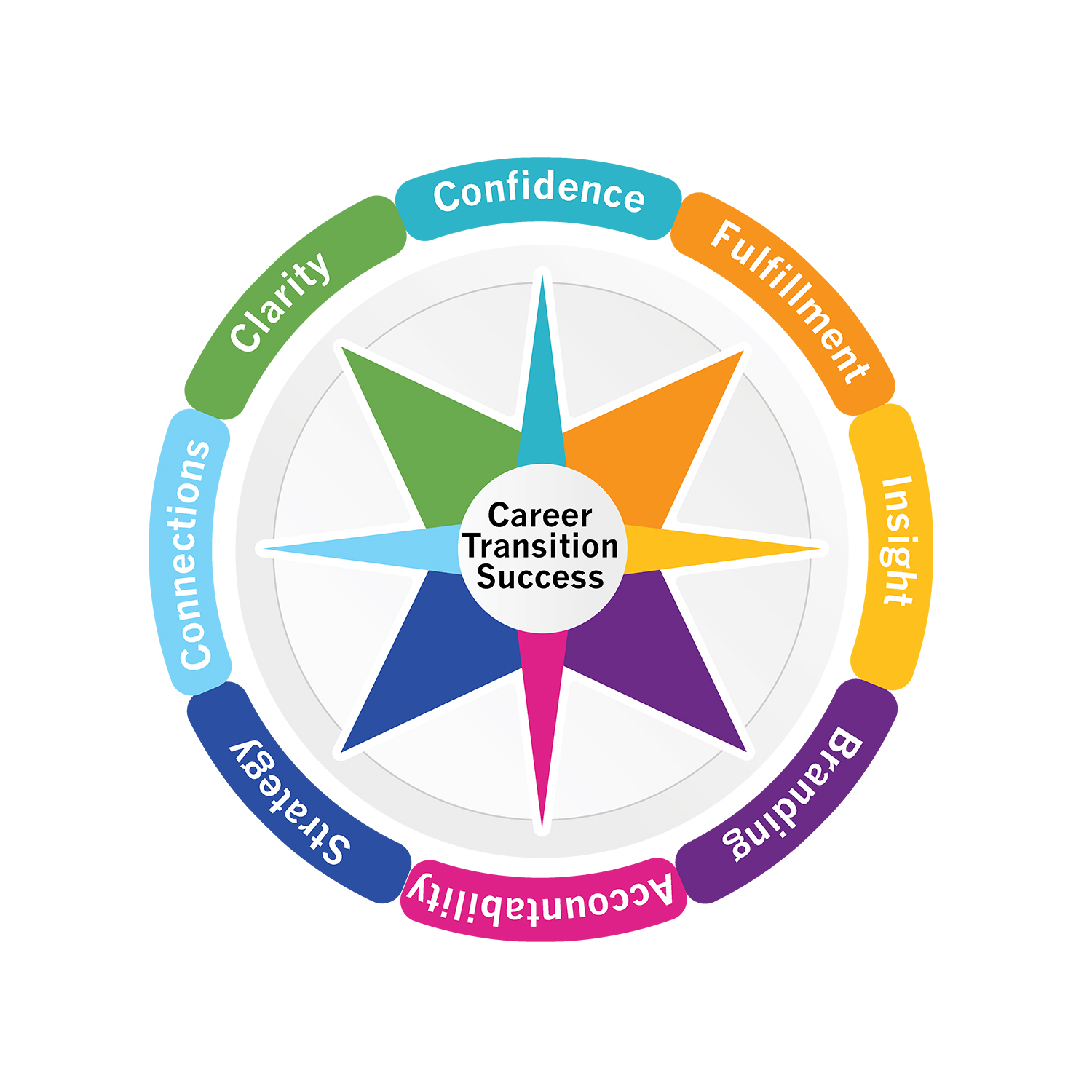 Multi-colored graphic compass diagram showing the eight outcomes of Career Transition coaching