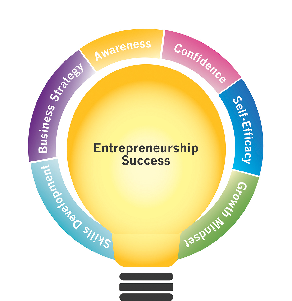 Multi-colored innovate lightbulb diagram showing the six different outcomes from investing in entrepreneurship coaching